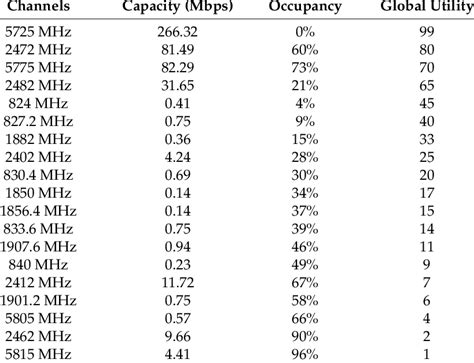 global utilities  frequency channels   values    table