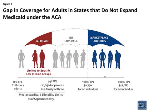 coverage gap uninsured poor adults  states    expand medicaid  update