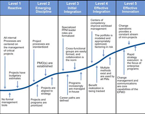 service management gartner  service management maturity model