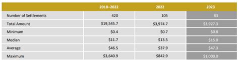 Securities Class Action Settlements 2023 Review And Analysis 2023