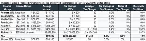 Joe Biden Tax Calculator—how Democrat Candidates Plan Will Affect You