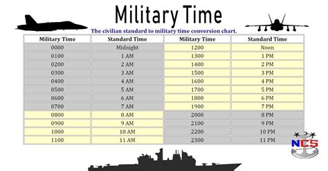 understanding   military time