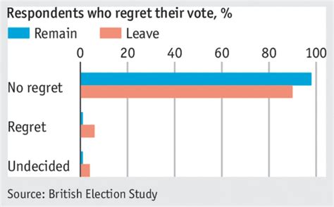 brexit vote regret  greater  leave margin  victory business insider