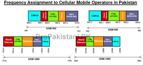 Breaking Warid Urges To Deploy 4g Network With Existing