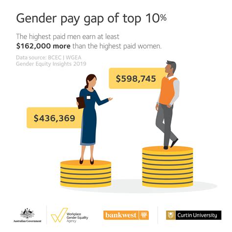 Gender Equity Insights 2019 Infographic Gender Pay Gap Wgea