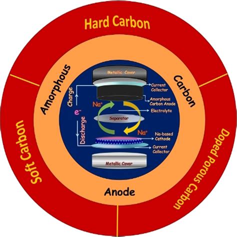 progress  amorphous carbonbased materials  anodes