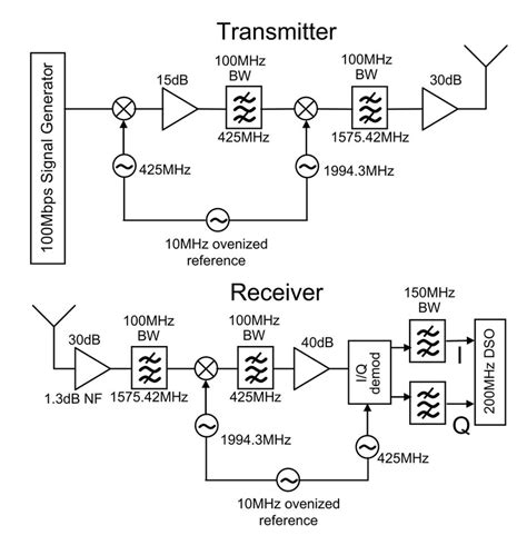 schematic diagram  transmitter  receiver  scientific