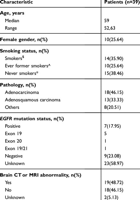 patient demographic and baseline characteristics