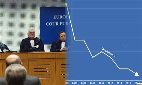4 charts which show the european court of human rights has dramatically