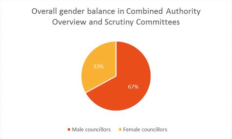 combined authority scrutiny and gender balance centre