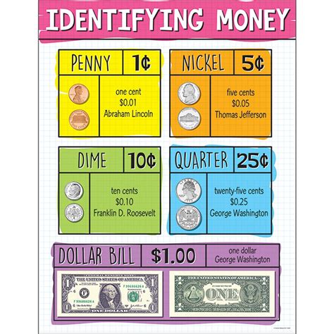 identifying  money chart cd  carson dellosa education math