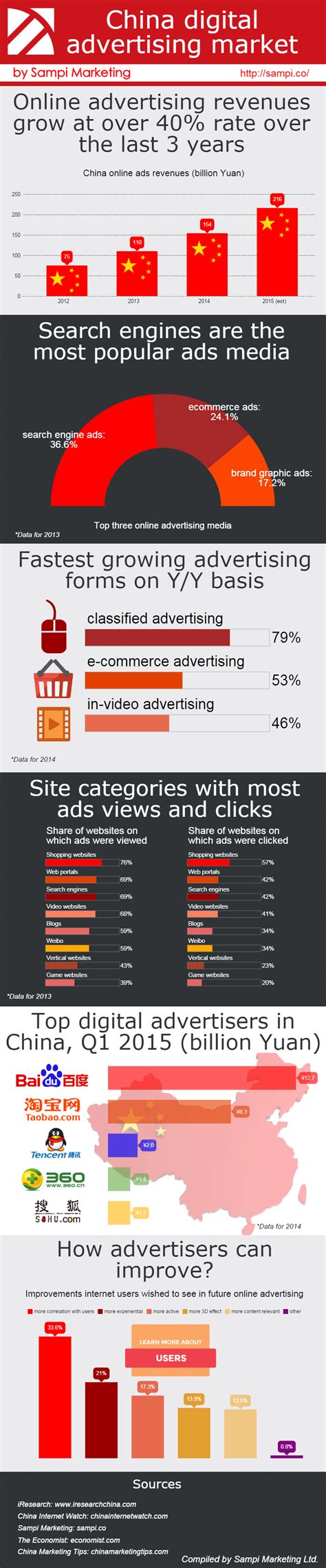 china digital advertising market infographic