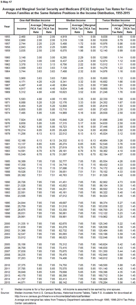 historical social security  fica tax rates   family