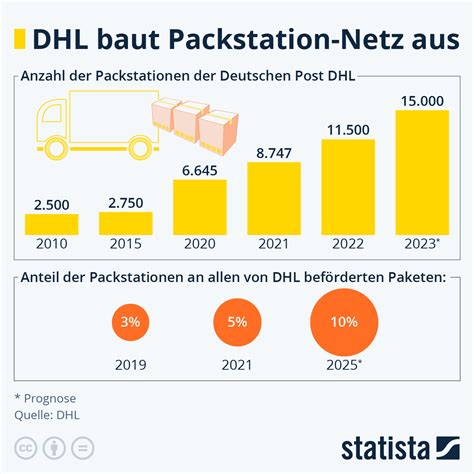 infografik dhl baut packstation netz aus statista