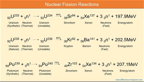 difference  nuclear fission  nuclear fusion