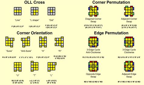 oll pll algorithms