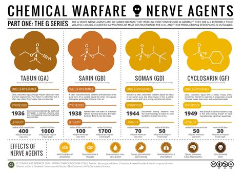chemical warfare nerve agents part    series compound interest