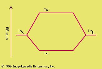 molecular orbital energy level diagram britannica