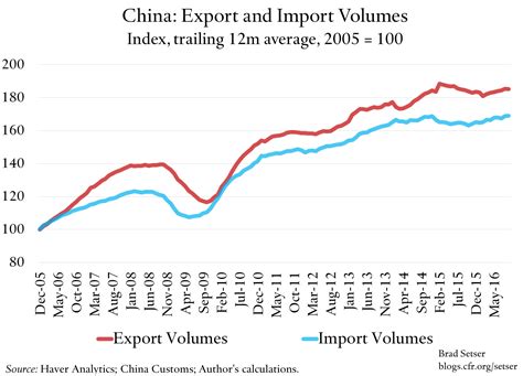 chinese exports  imports  growing    real terms