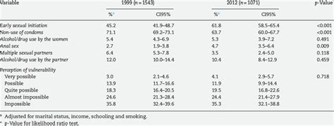 adjusted prevalence of sexual risk behaviors among women aged 15 49