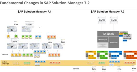 sap solution manager 7 2 solution landscape design solution manager