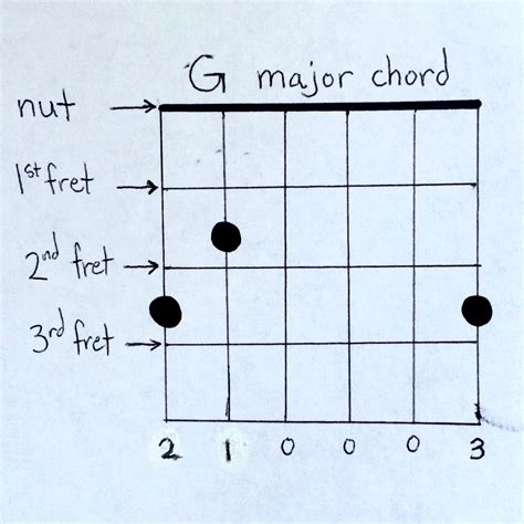easy guitar chords  beginners guitar coach