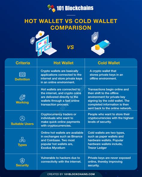 hot wallet  cold wallet comparison  blockchains