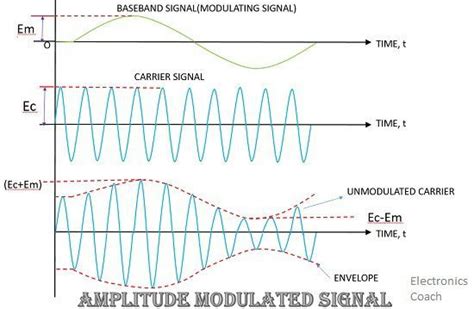 modulation definition   modulation  types  modulation electronics coach