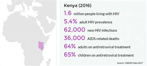 hiv and aids in kenya avert
