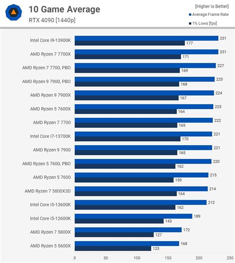 Amd Ryzen 5 7600x Vs Ryzen 5 7600 Is The X Chip Worth The Extra Money