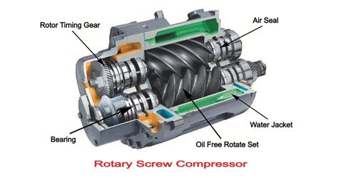 7 Types Of Air Compressor Definition Uses And Working Principle