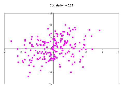correlation coefficient
