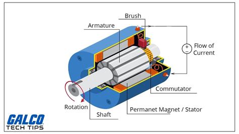 dc motors explained advantages  brushed brushless motors youtube mechanical energy