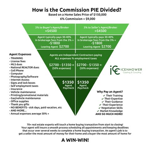 real estate agent commissions justified infographic