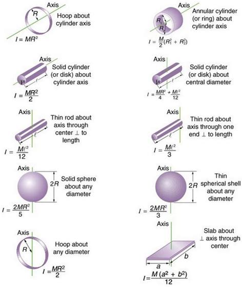 moment  inertia simple definition formulas examples