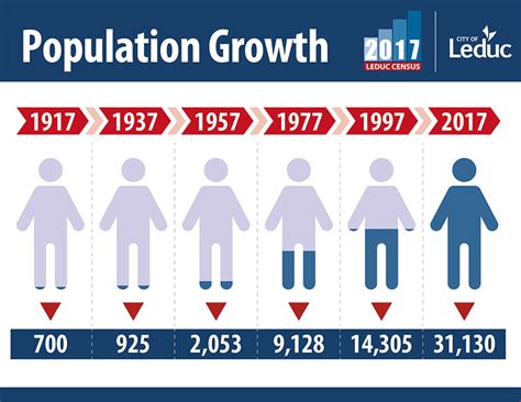 population demographics city  leduc