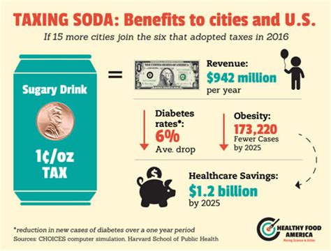 benefits of sugary drink taxes in america s major cities healthy food