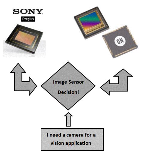 industrial imaging camera decision stvision  machine vision