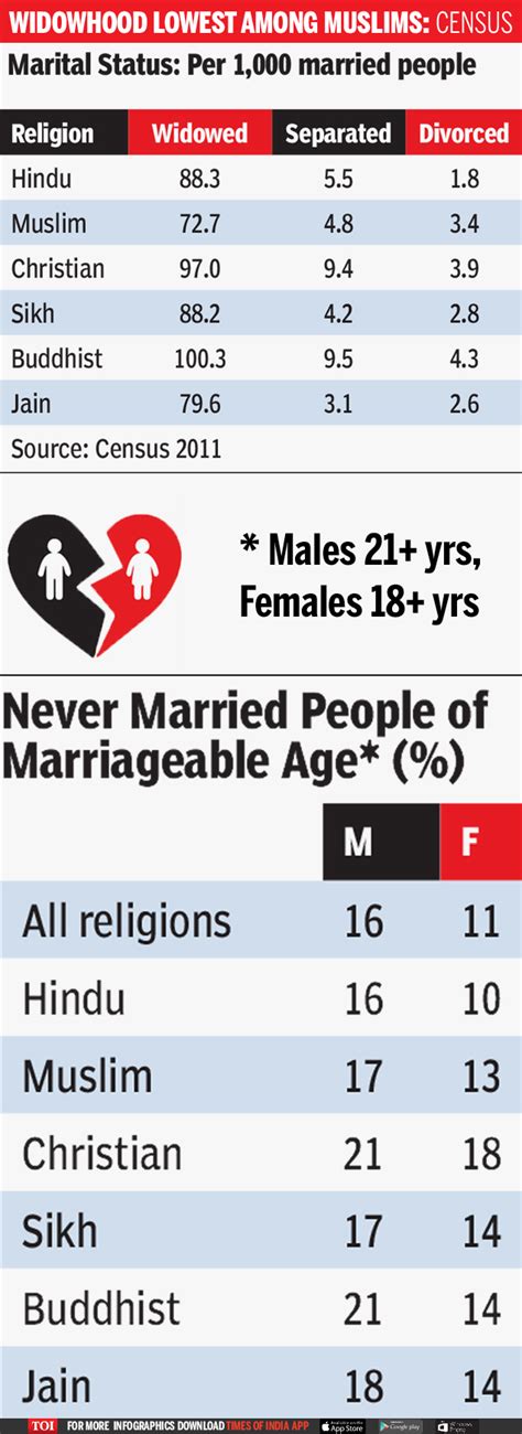 infographic  dictates marital status  india times  india