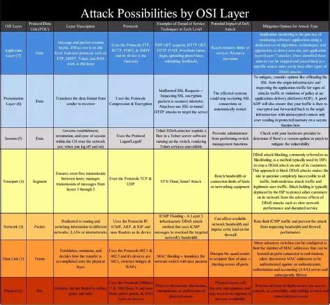 Vulnerabilities Are Related To Which Of The Osi Layers
