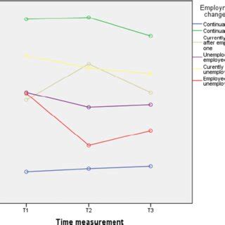 mixed model anova  curve  psychological distress  employment