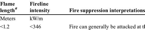 fire suppression interpretations  flame length  fireline intensity  table