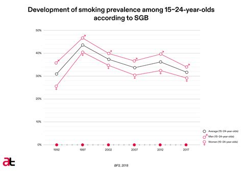 Evolution Over The Past 30 Years Swiss Association For Tobacco Control