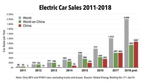 electric car sales  china storms  row global ev market share   percent