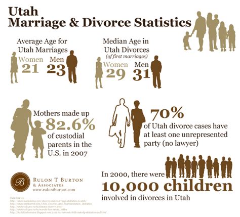 divorce statistics rulon t burton