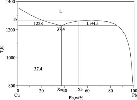phase diagrams  cu pb monotectic alloys  scientific diagram