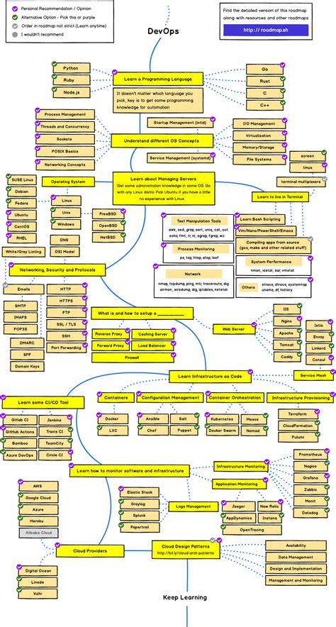 full stack developer  roadmap  beginners knowledge basemin