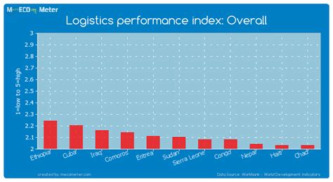 logistics performance index overall sudan