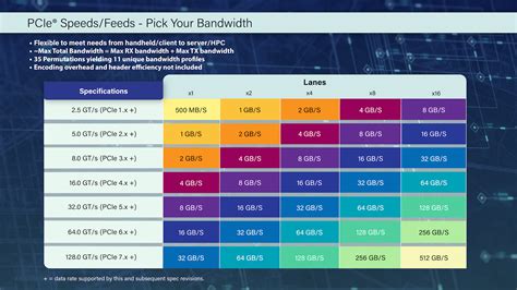 pci express  standard   times  bandwidth  todays