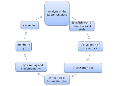 care planning cycle diagram